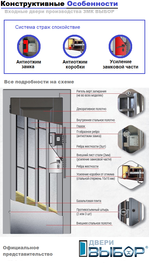 Конструктивные защитные особенности металлических дверей завода Выбор
